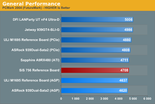 General Performance